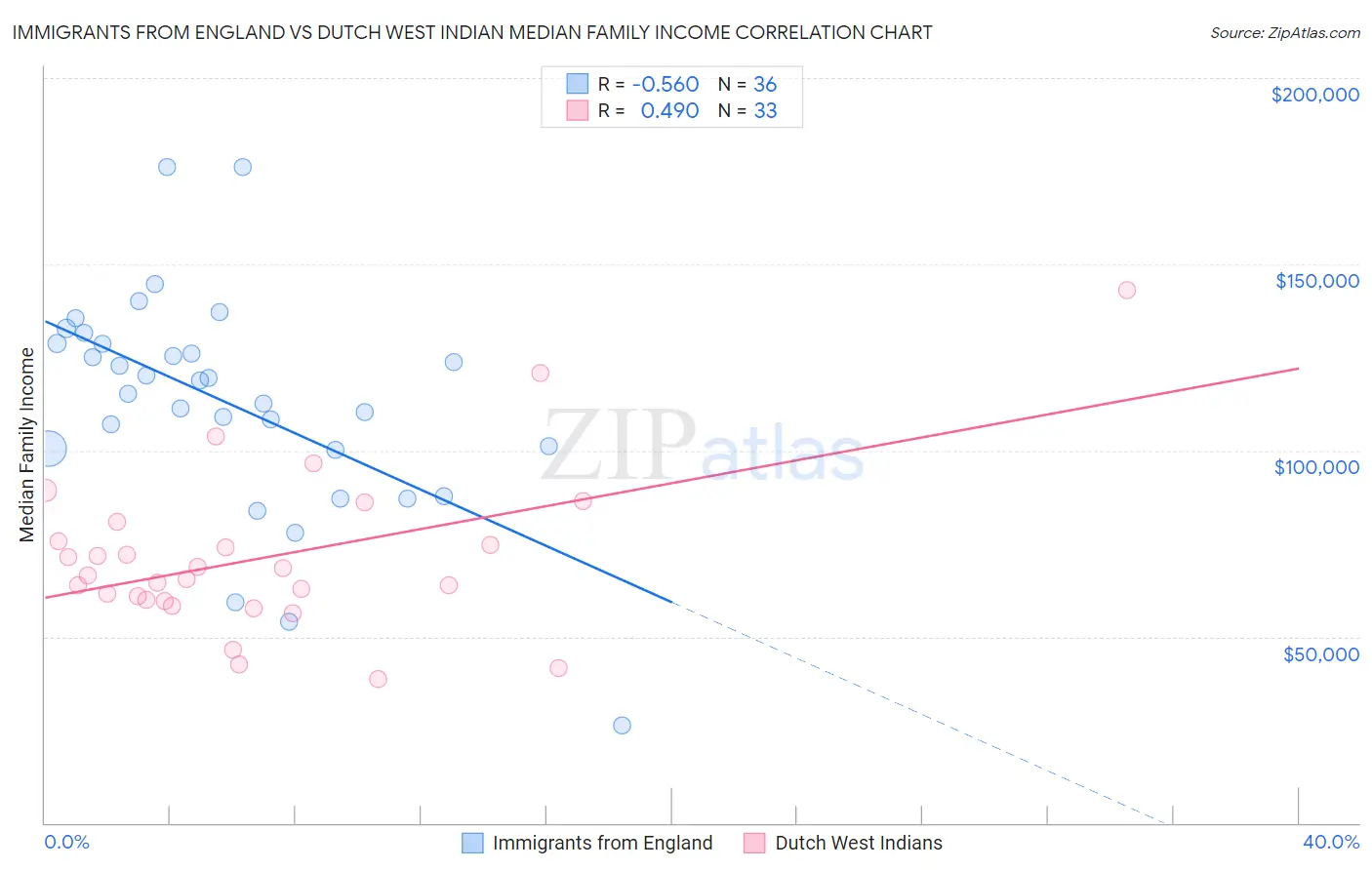 Immigrants from England vs Dutch West Indian Median Family Income