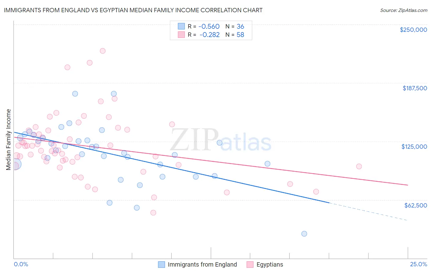 Immigrants from England vs Egyptian Median Family Income