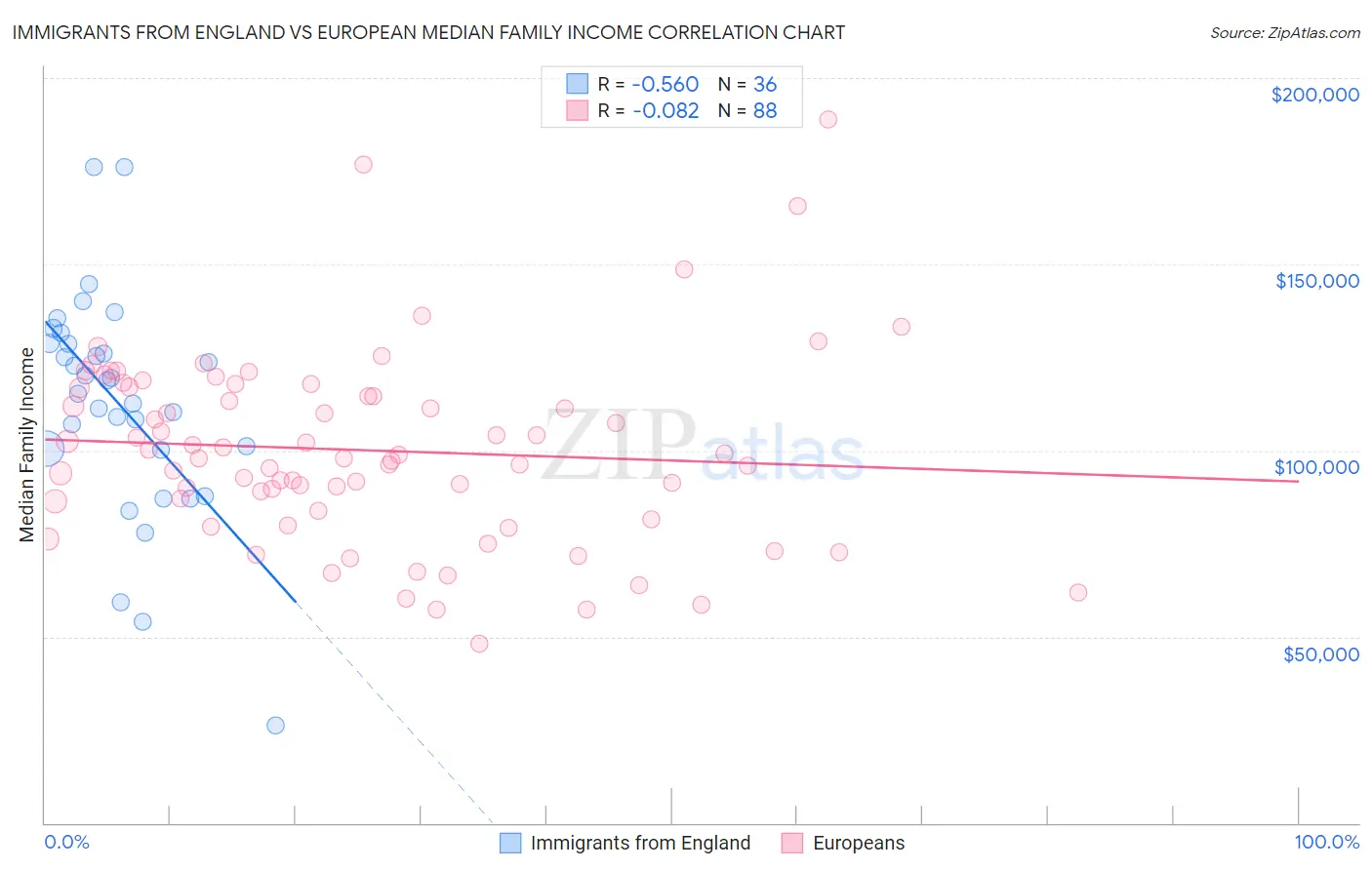 Immigrants from England vs European Median Family Income