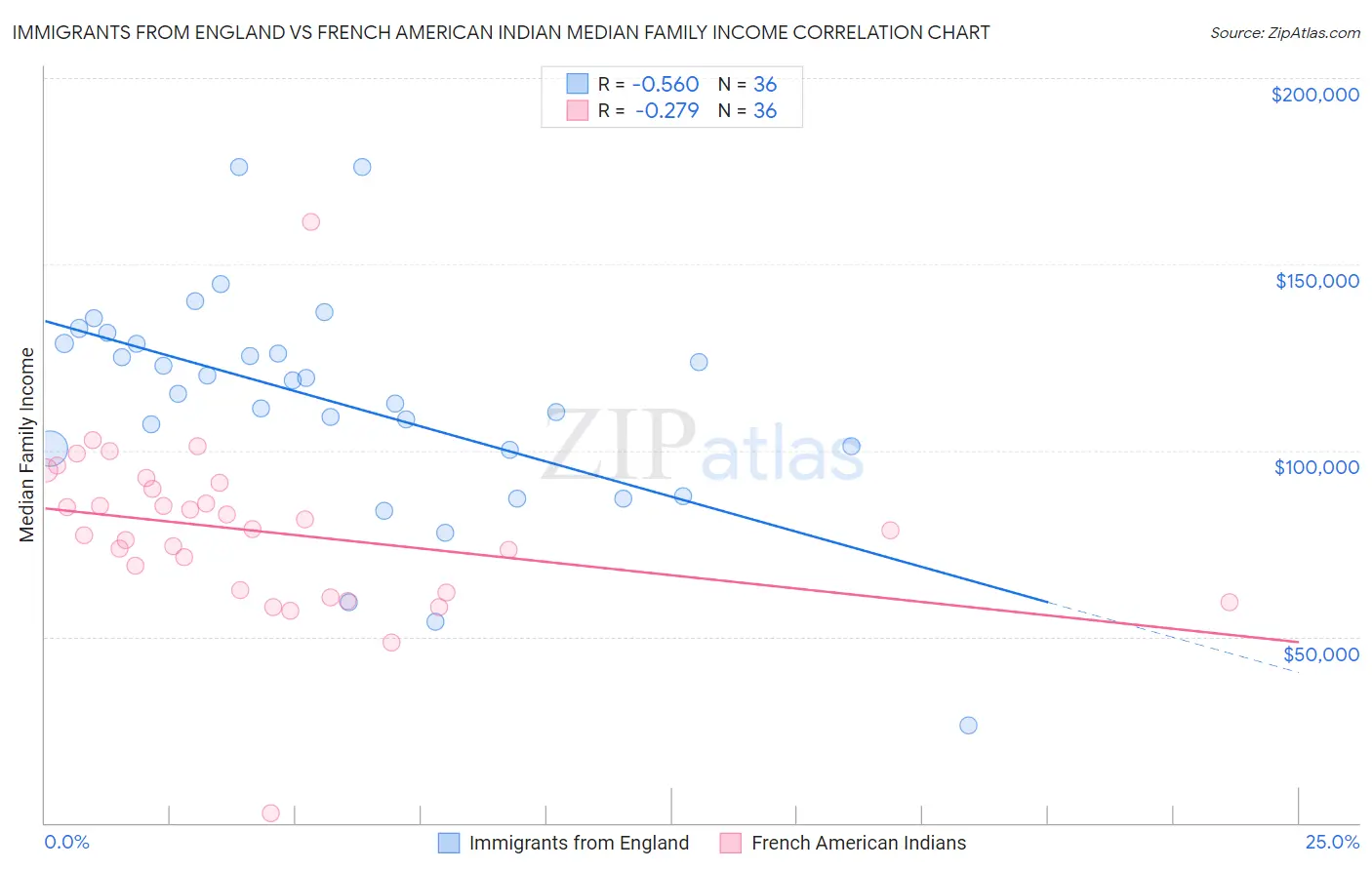 Immigrants from England vs French American Indian Median Family Income