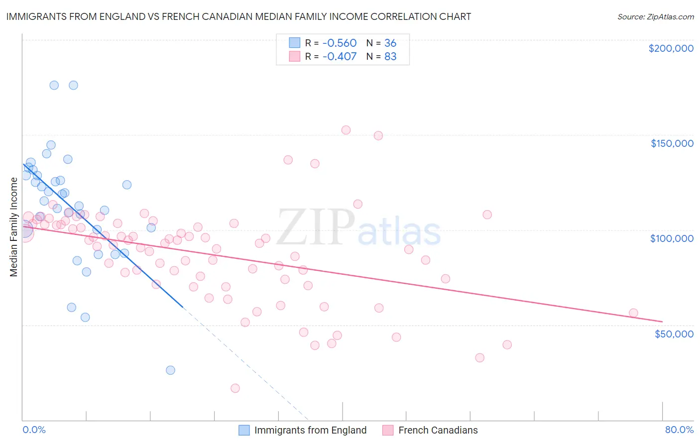 Immigrants from England vs French Canadian Median Family Income