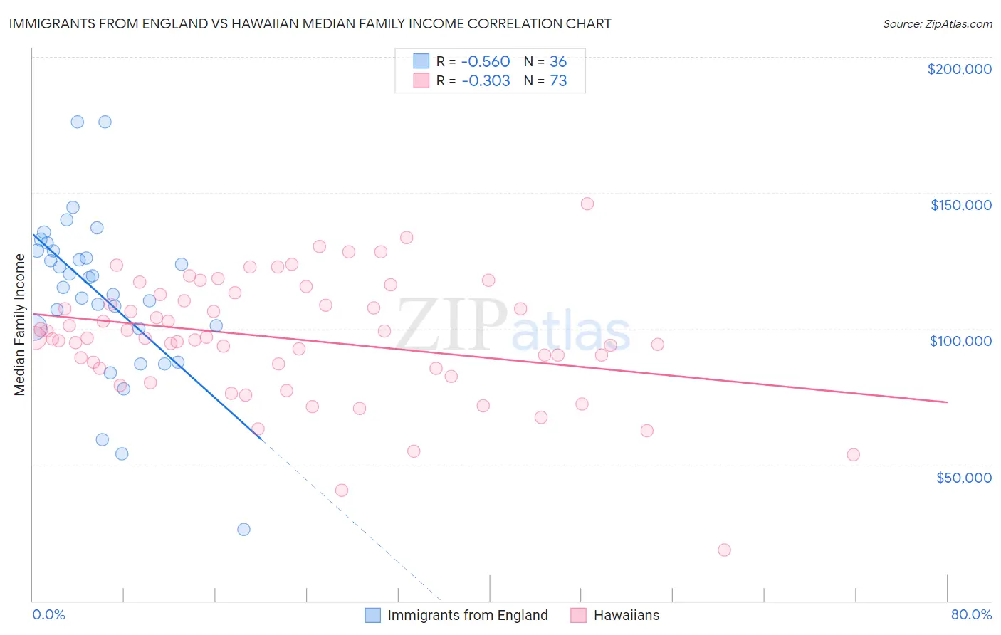 Immigrants from England vs Hawaiian Median Family Income