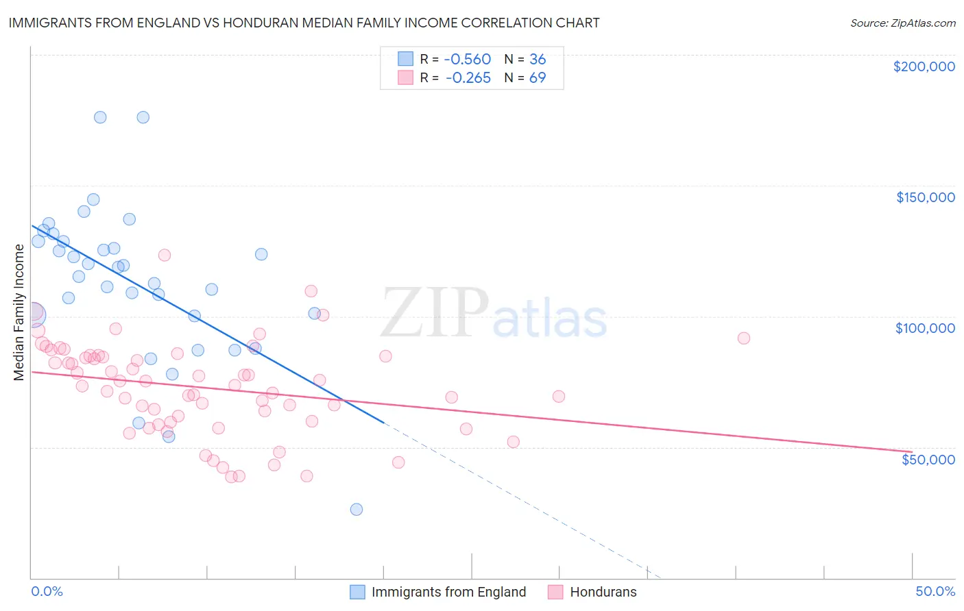 Immigrants from England vs Honduran Median Family Income