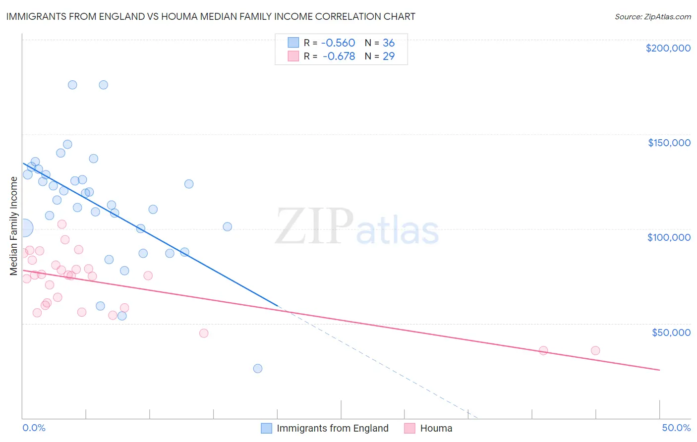 Immigrants from England vs Houma Median Family Income
