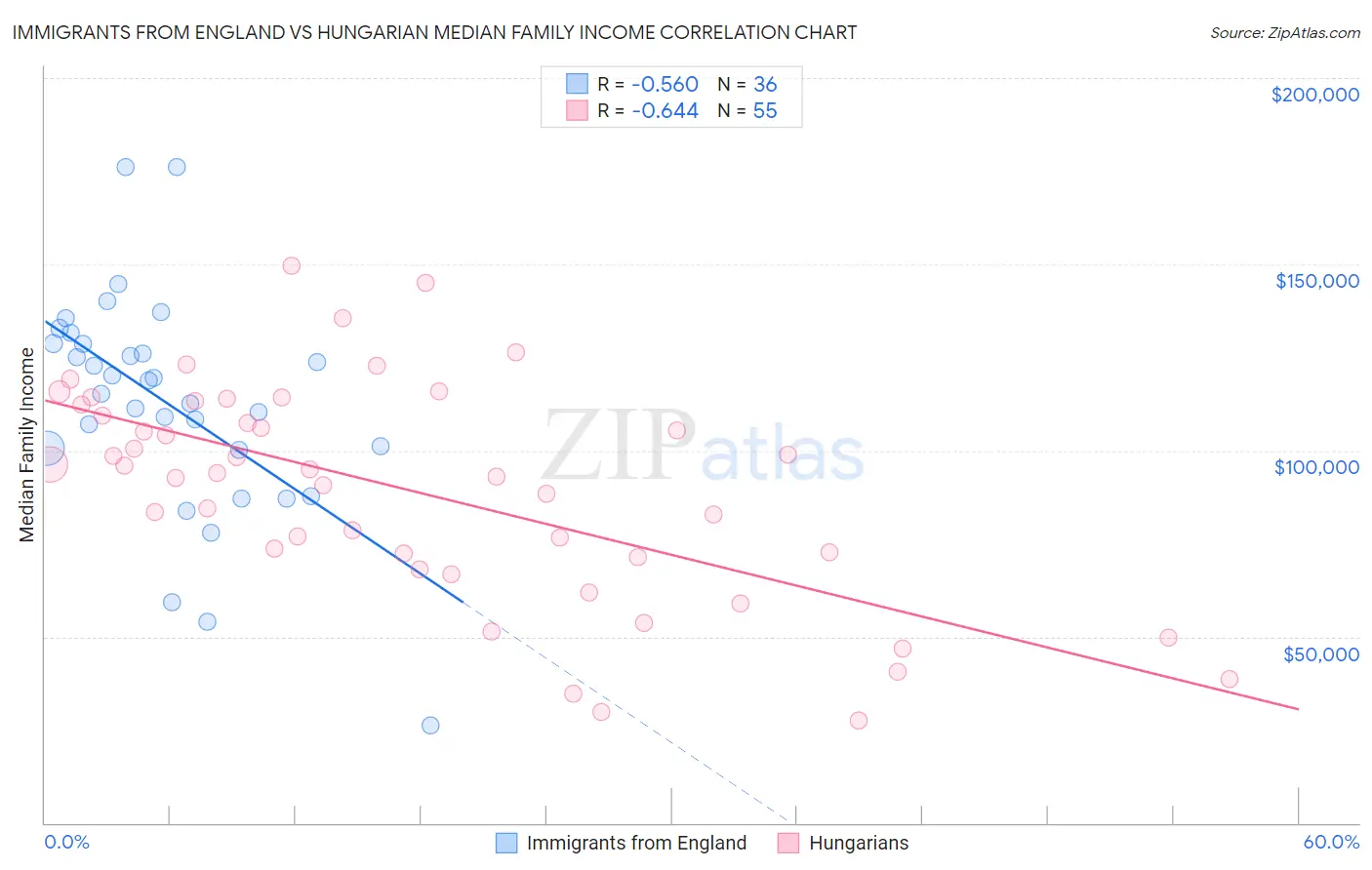 Immigrants from England vs Hungarian Median Family Income