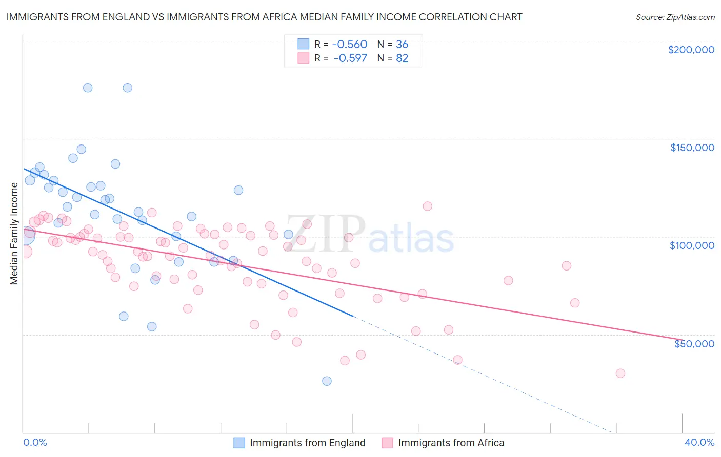 Immigrants from England vs Immigrants from Africa Median Family Income