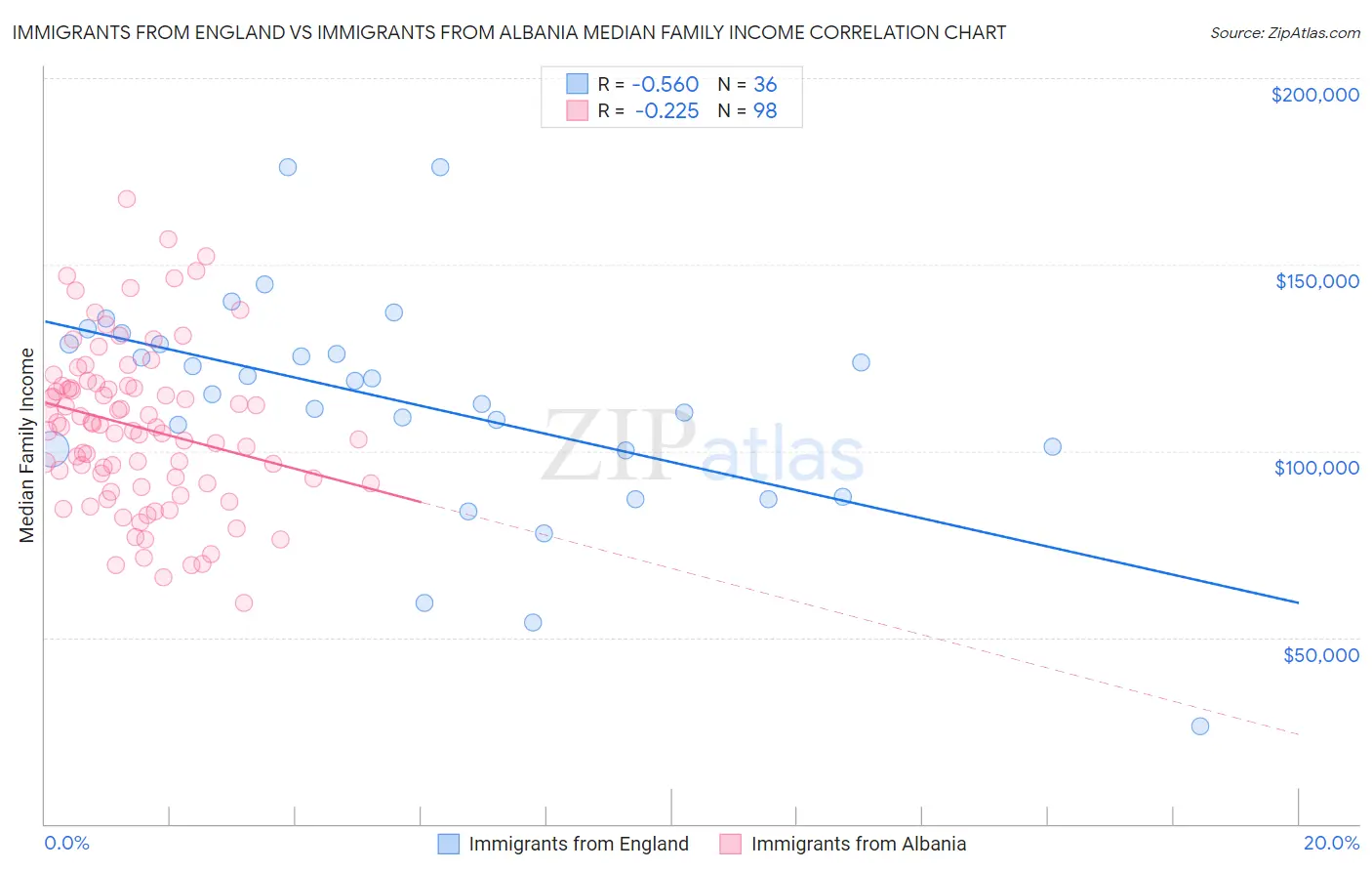Immigrants from England vs Immigrants from Albania Median Family Income