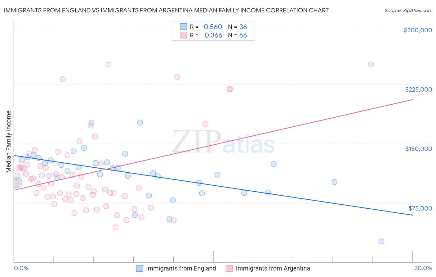 Immigrants from England vs Immigrants from Argentina Median Family Income