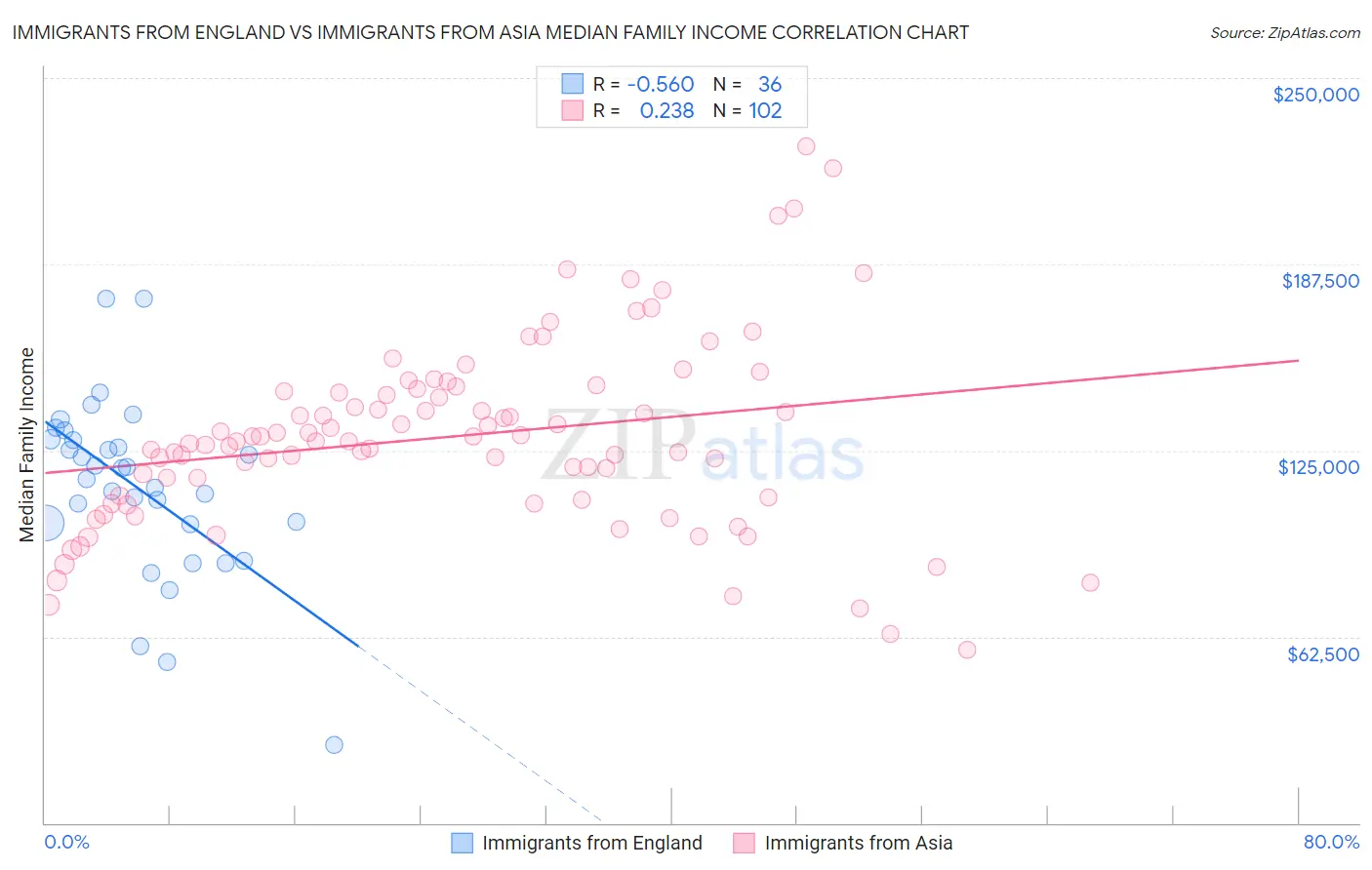 Immigrants from England vs Immigrants from Asia Median Family Income