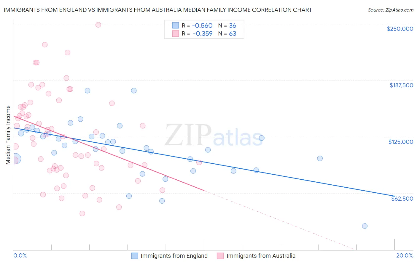 Immigrants from England vs Immigrants from Australia Median Family Income
