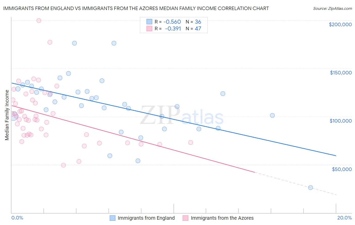 Immigrants from England vs Immigrants from the Azores Median Family Income