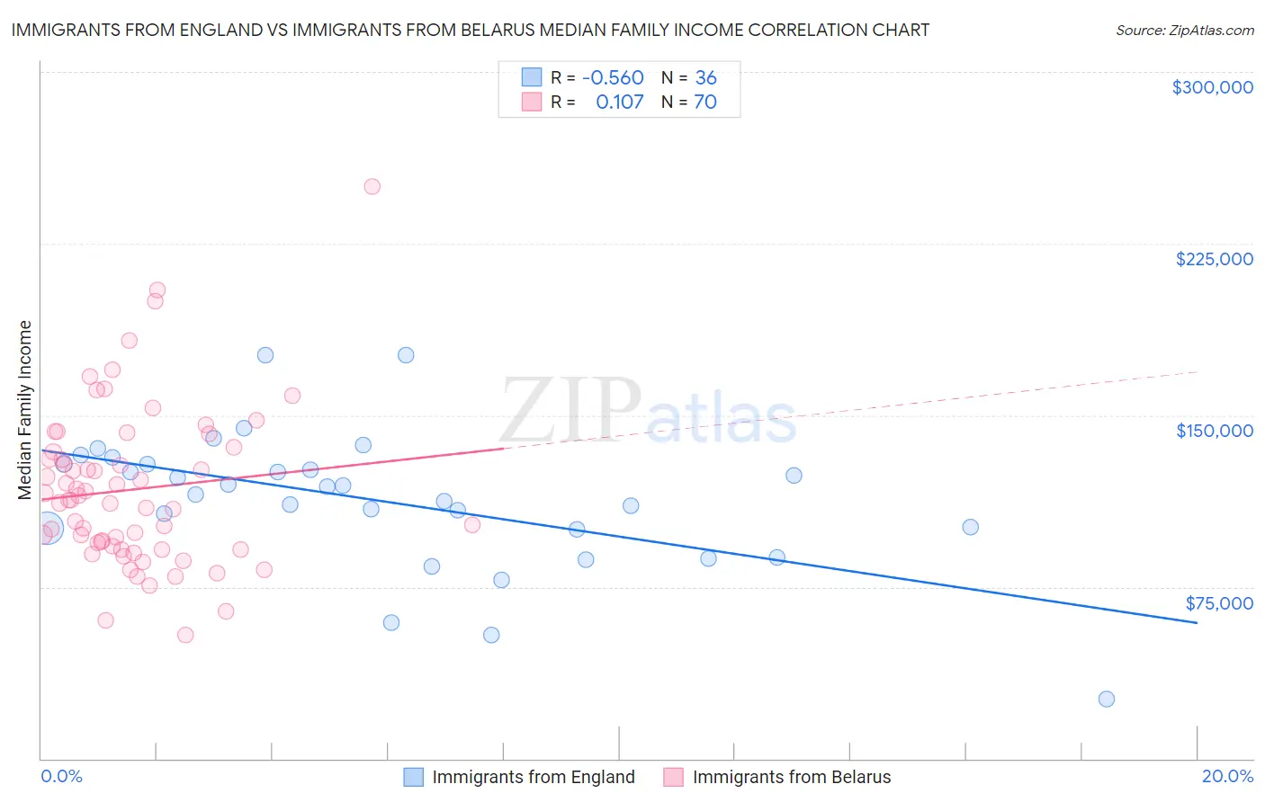 Immigrants from England vs Immigrants from Belarus Median Family Income