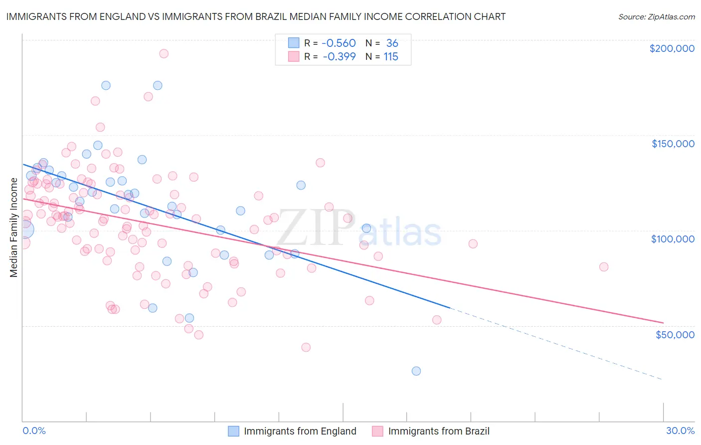 Immigrants from England vs Immigrants from Brazil Median Family Income