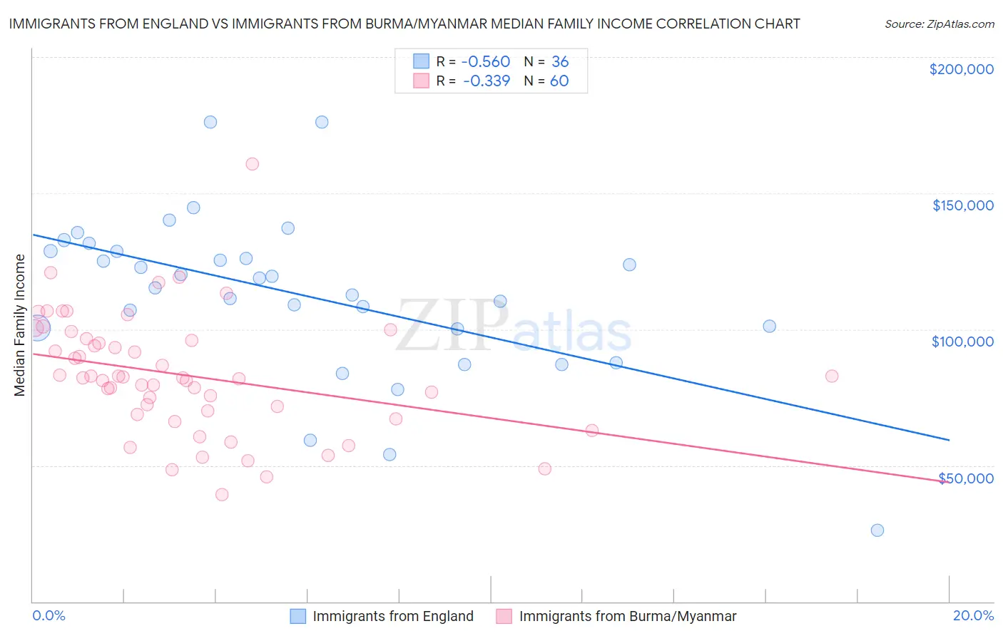 Immigrants from England vs Immigrants from Burma/Myanmar Median Family Income