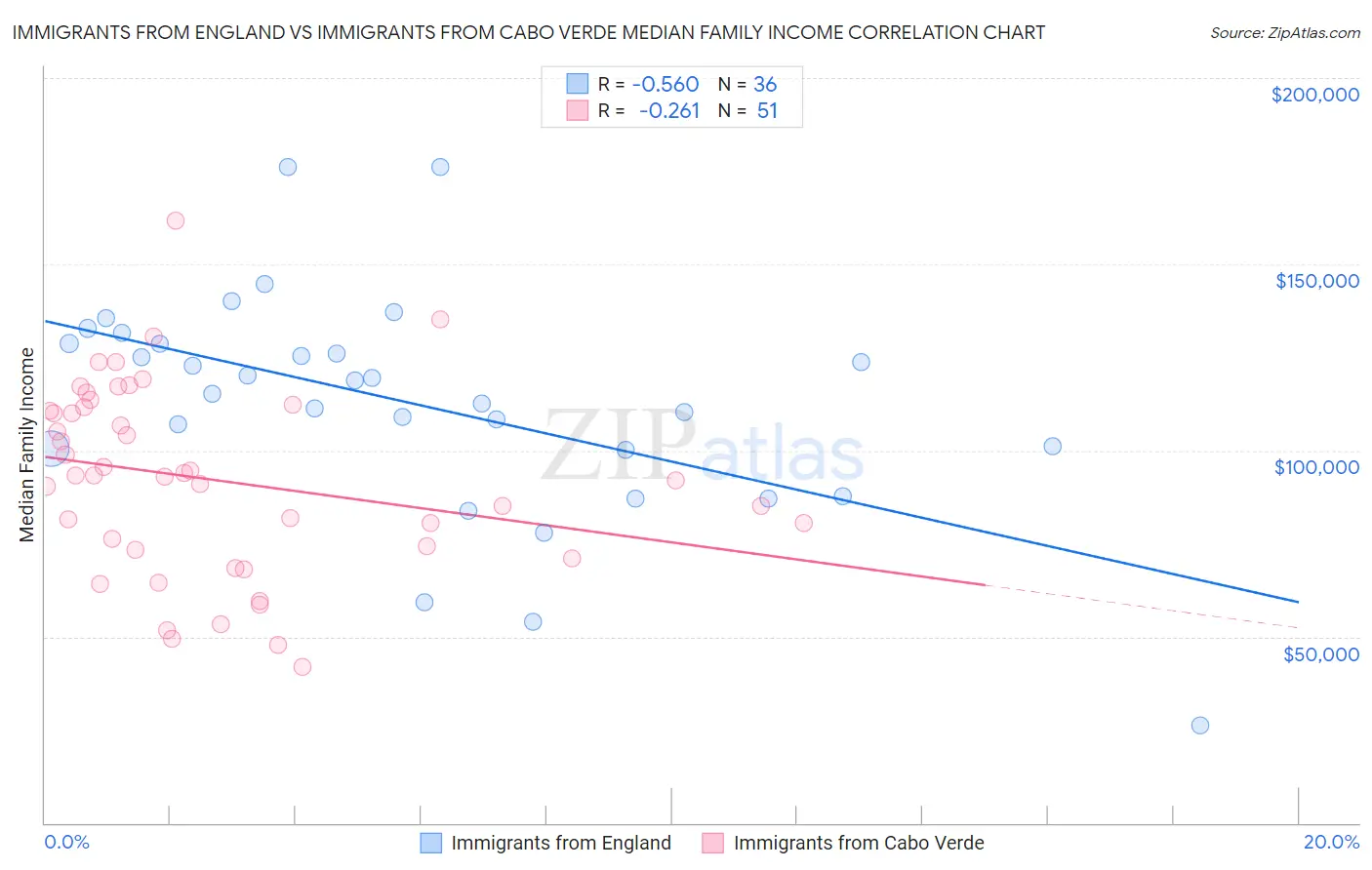 Immigrants from England vs Immigrants from Cabo Verde Median Family Income