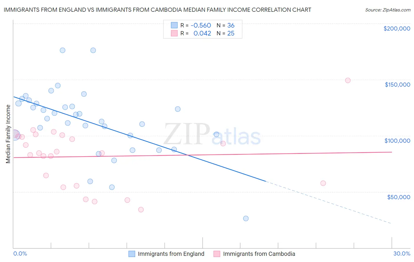 Immigrants from England vs Immigrants from Cambodia Median Family Income