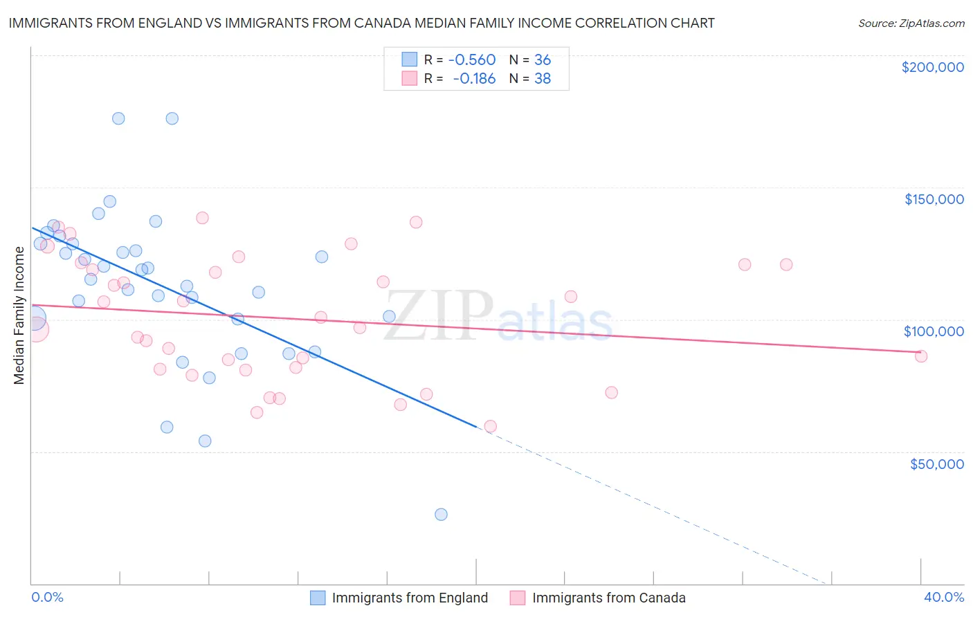 Immigrants from England vs Immigrants from Canada Median Family Income