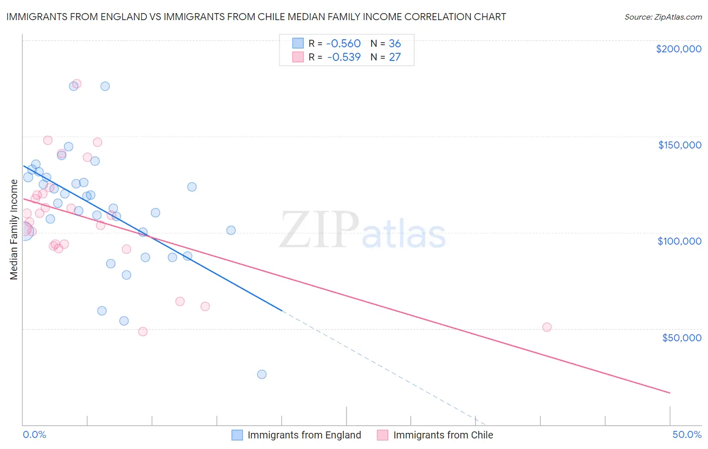 Immigrants from England vs Immigrants from Chile Median Family Income