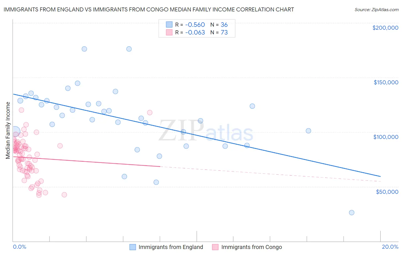 Immigrants from England vs Immigrants from Congo Median Family Income