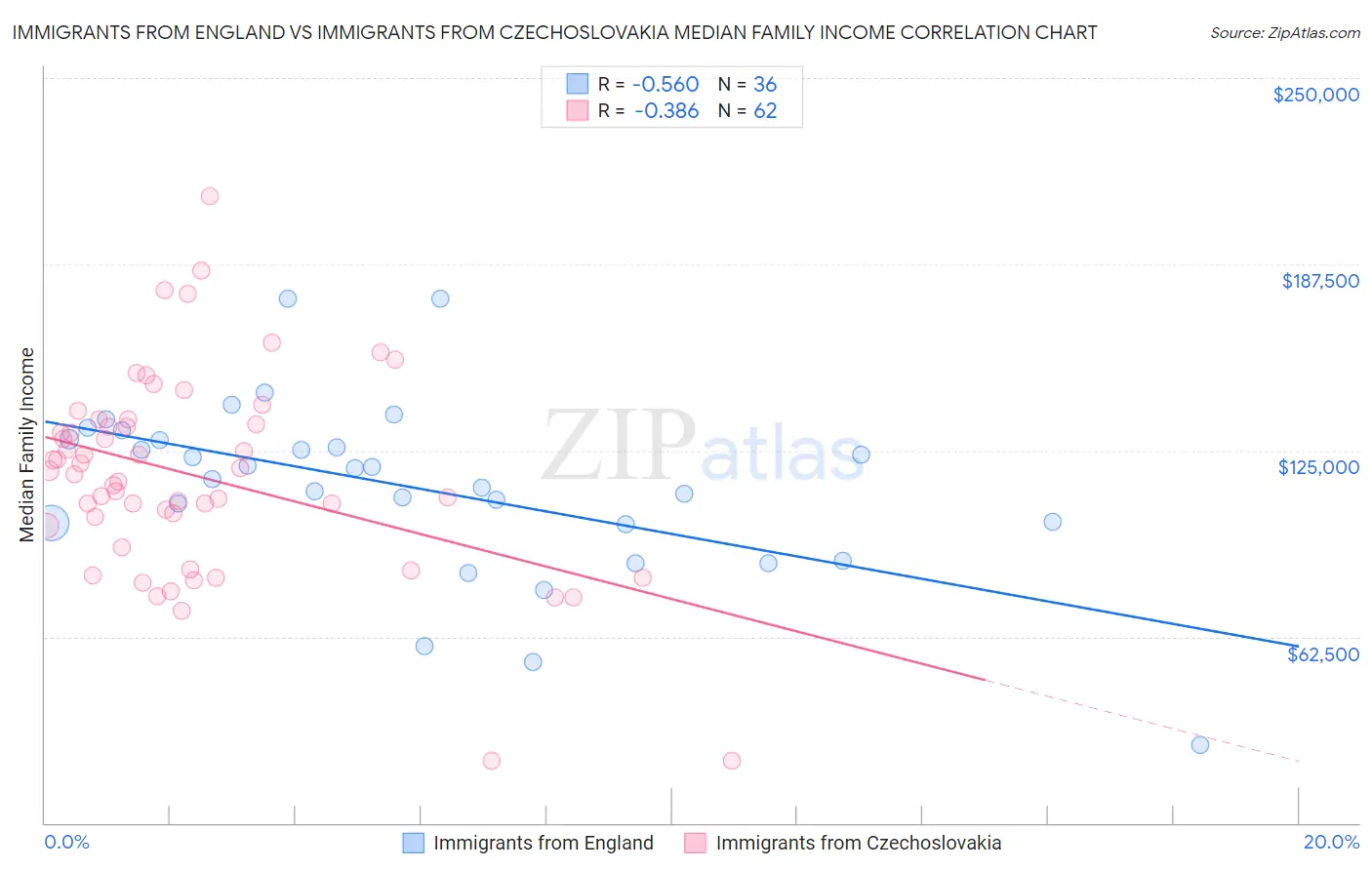 Immigrants from England vs Immigrants from Czechoslovakia Median Family Income