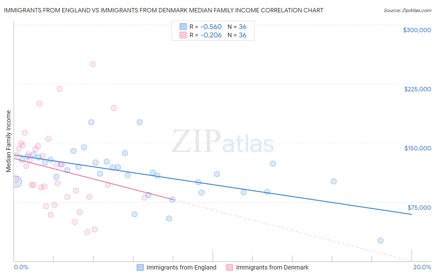 Immigrants from England vs Immigrants from Denmark Median Family Income