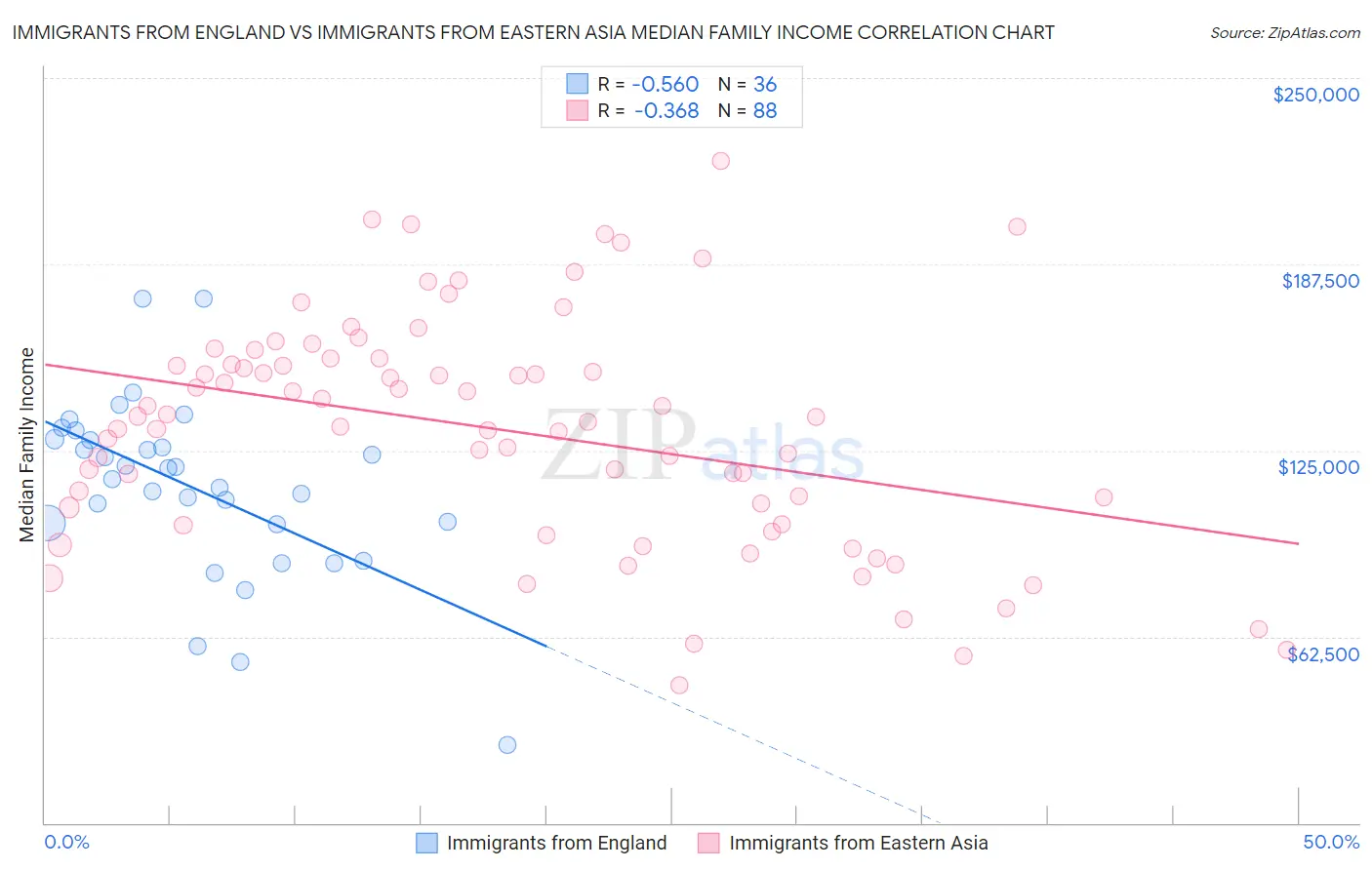 Immigrants from England vs Immigrants from Eastern Asia Median Family Income