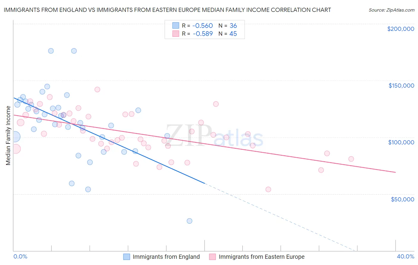 Immigrants from England vs Immigrants from Eastern Europe Median Family Income