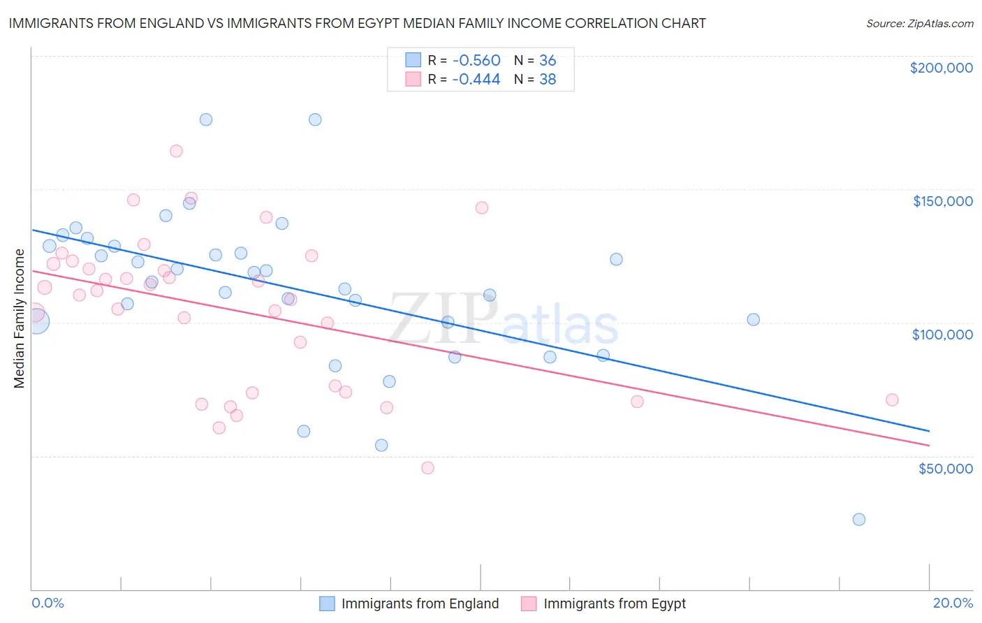 Immigrants from England vs Immigrants from Egypt Median Family Income