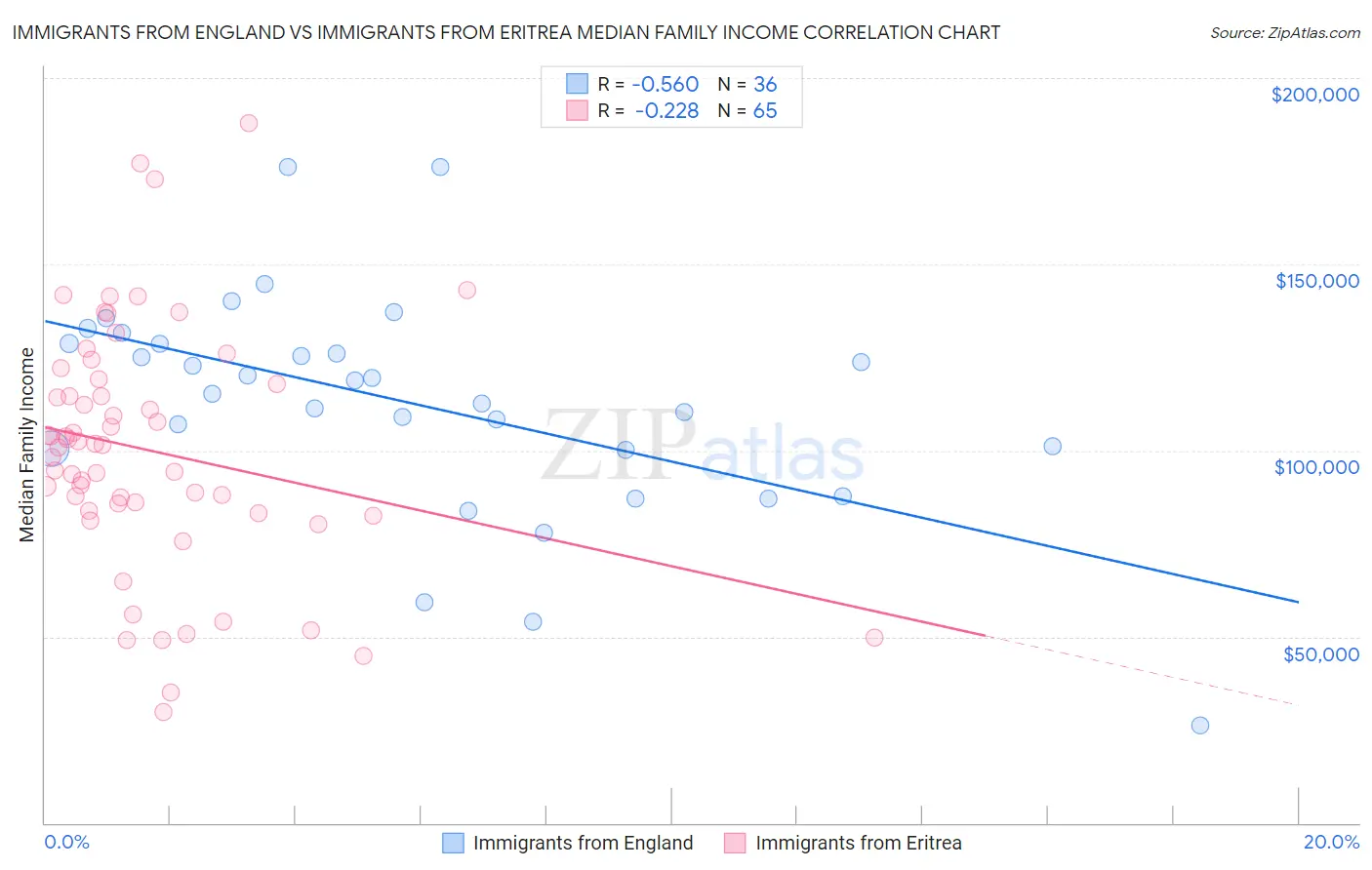 Immigrants from England vs Immigrants from Eritrea Median Family Income