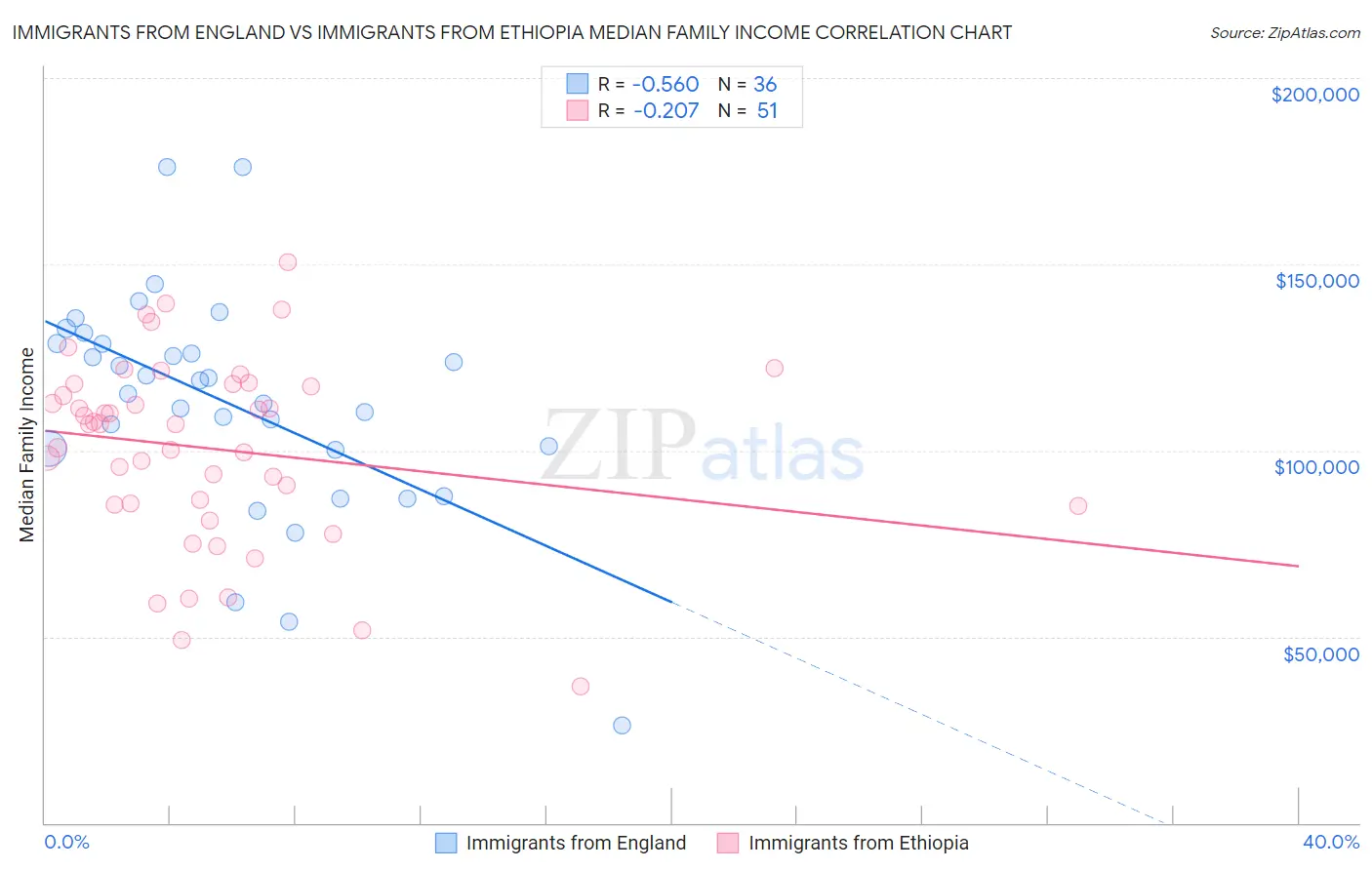 Immigrants from England vs Immigrants from Ethiopia Median Family Income