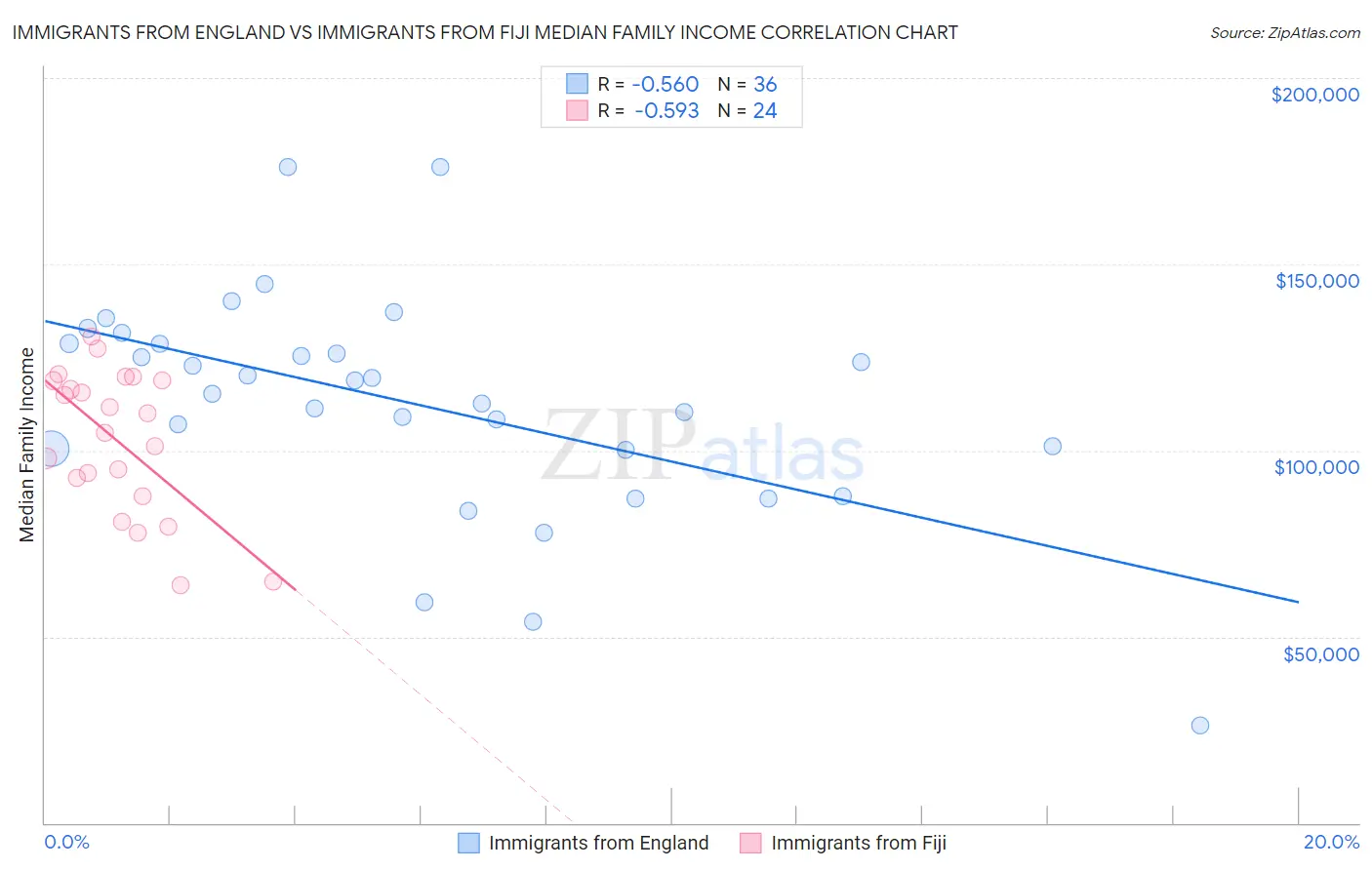 Immigrants from England vs Immigrants from Fiji Median Family Income