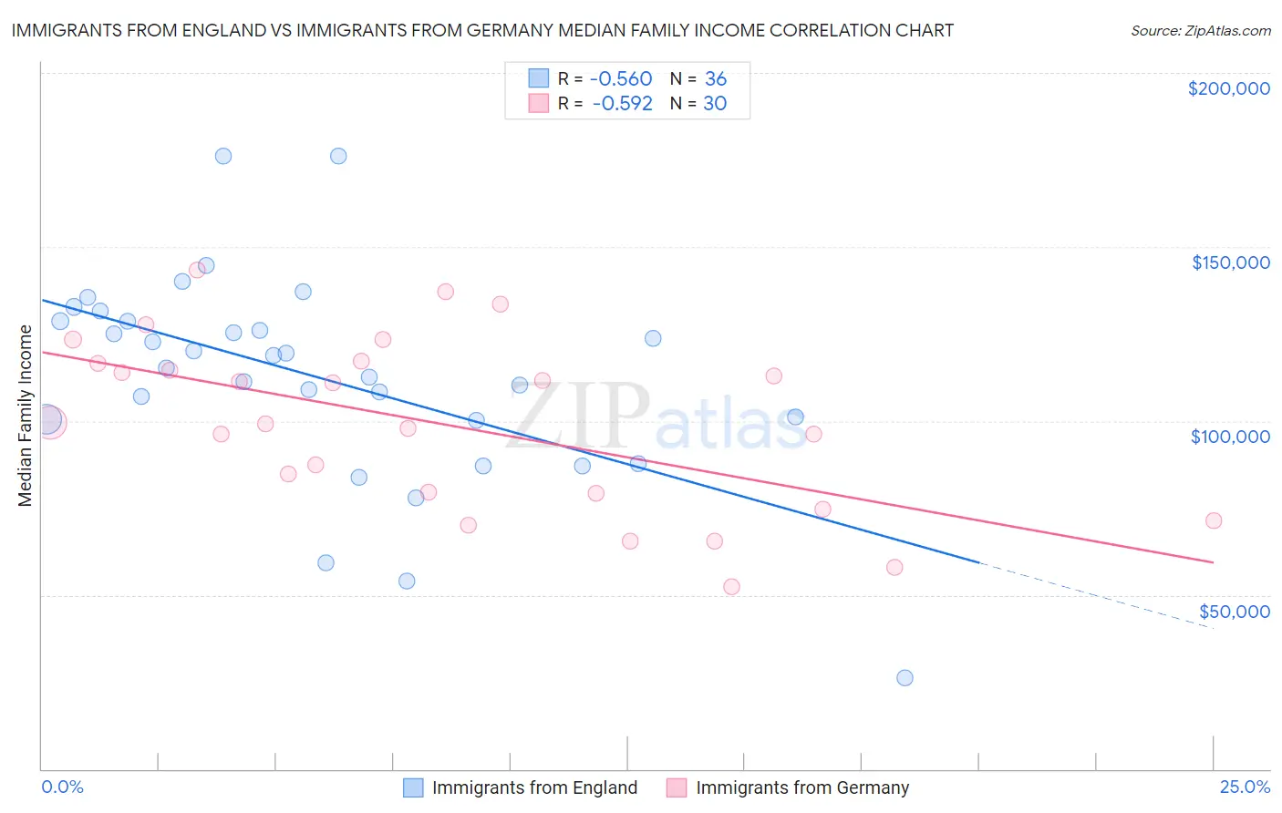 Immigrants from England vs Immigrants from Germany Median Family Income