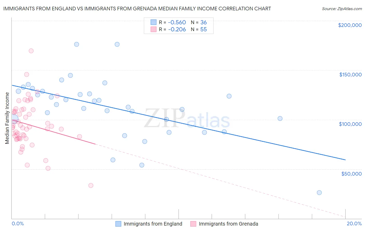 Immigrants from England vs Immigrants from Grenada Median Family Income
