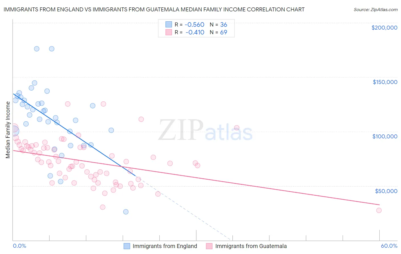 Immigrants from England vs Immigrants from Guatemala Median Family Income