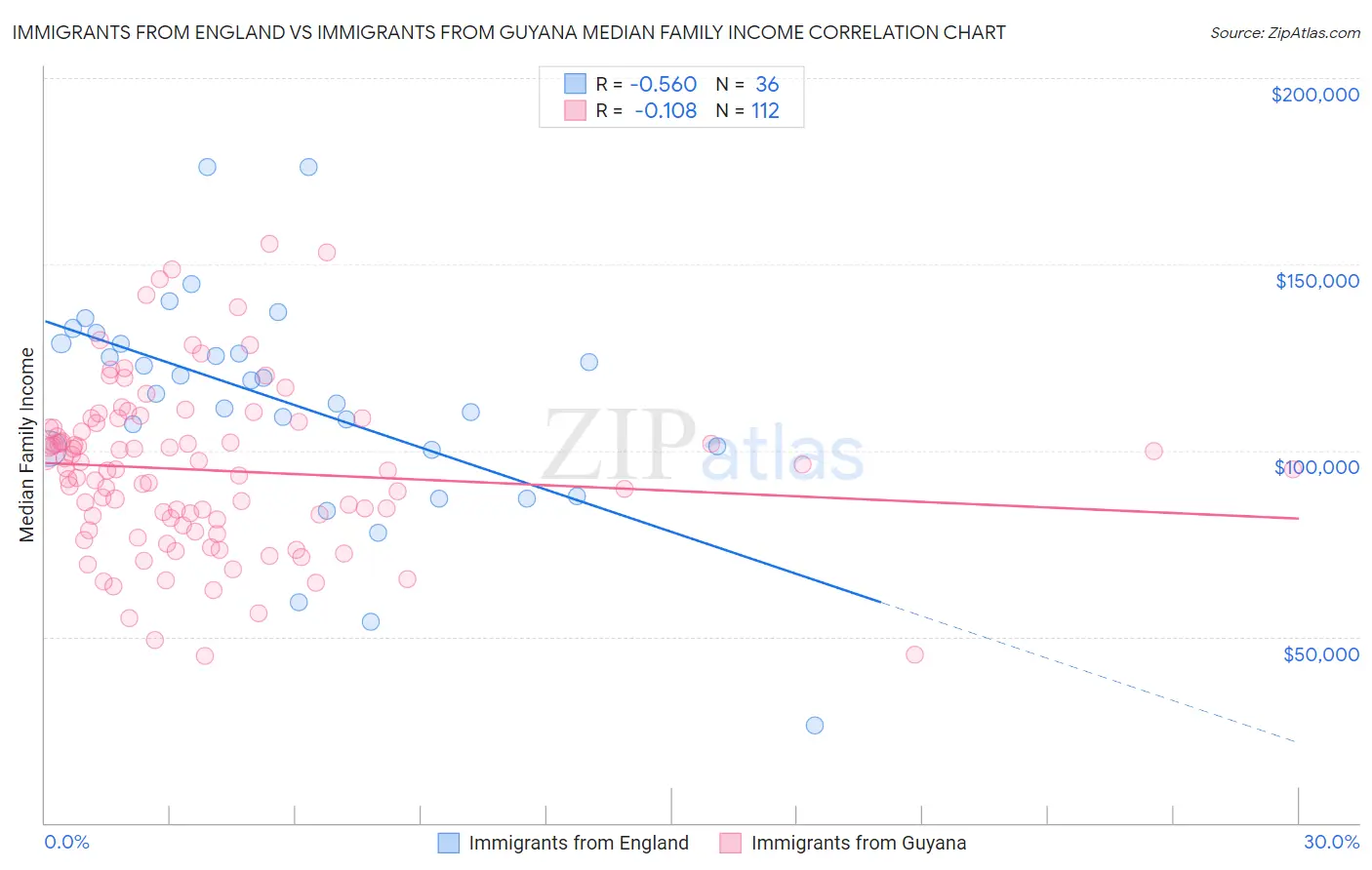 Immigrants from England vs Immigrants from Guyana Median Family Income