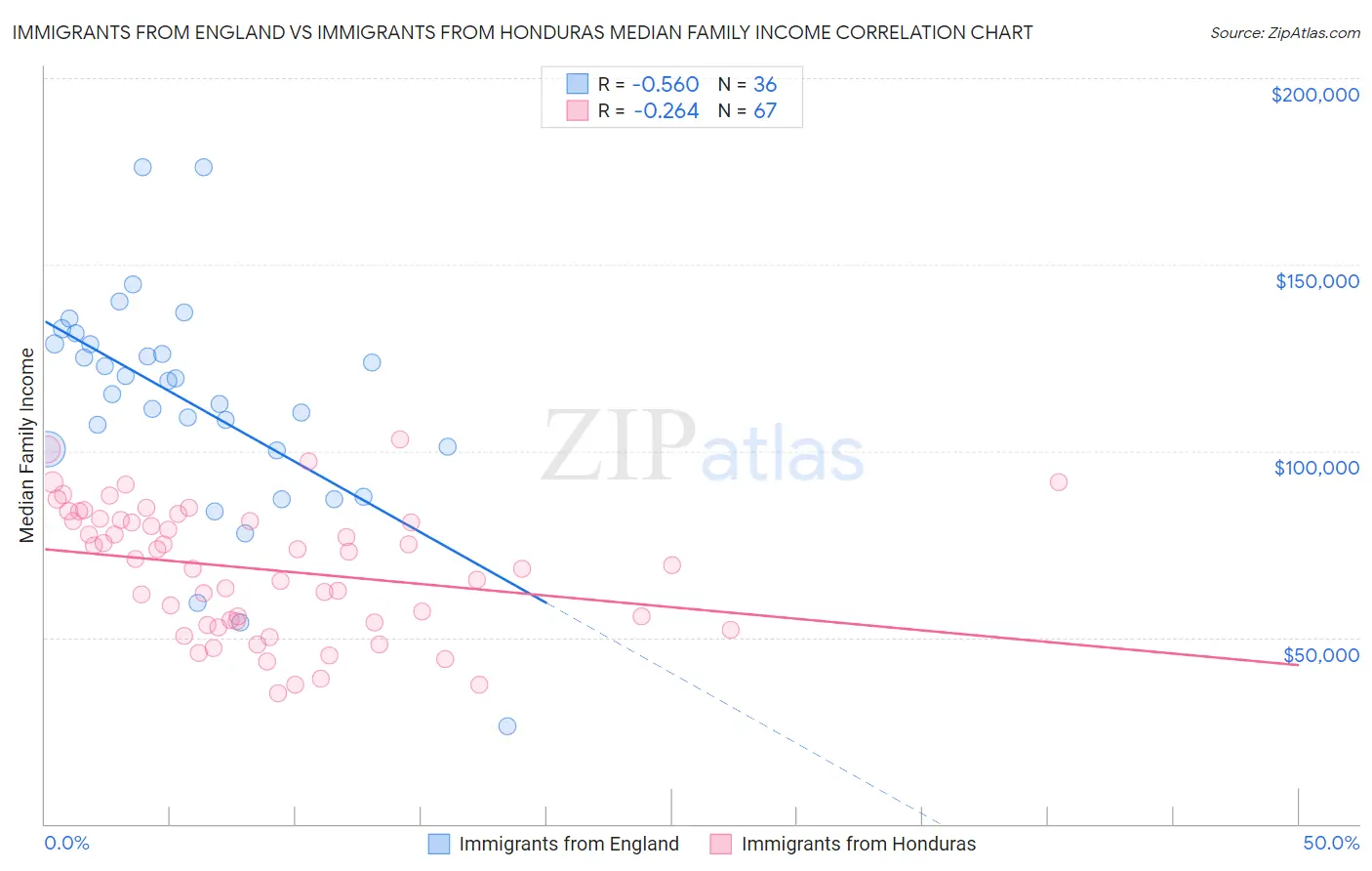 Immigrants from England vs Immigrants from Honduras Median Family Income