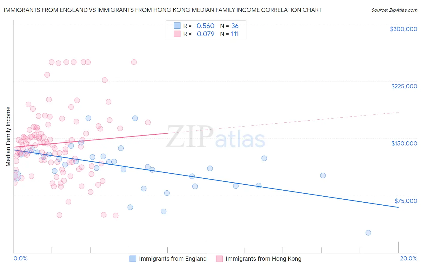 Immigrants from England vs Immigrants from Hong Kong Median Family Income