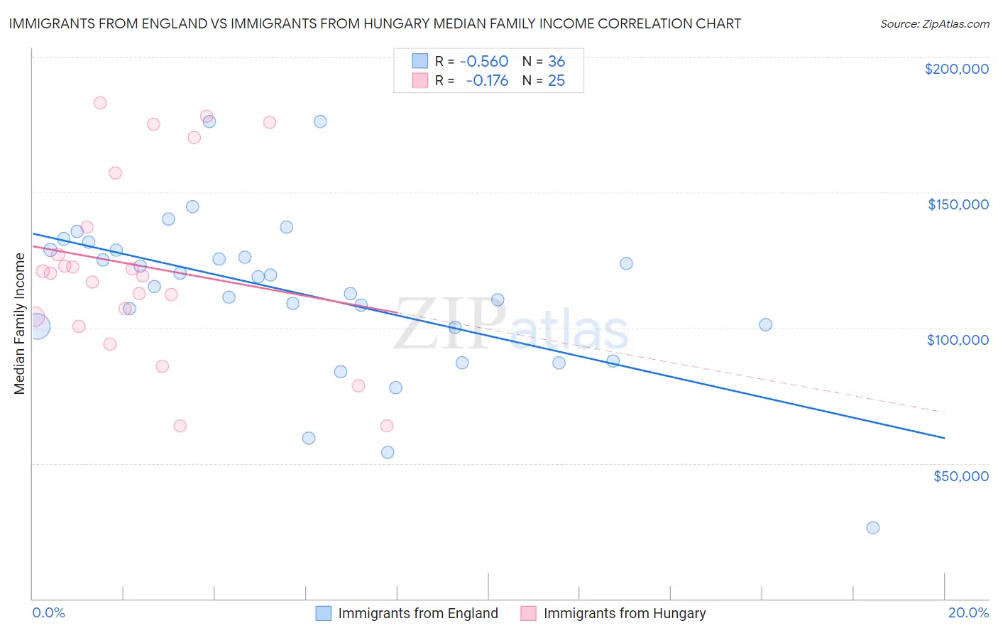 Immigrants from England vs Immigrants from Hungary Median Family Income