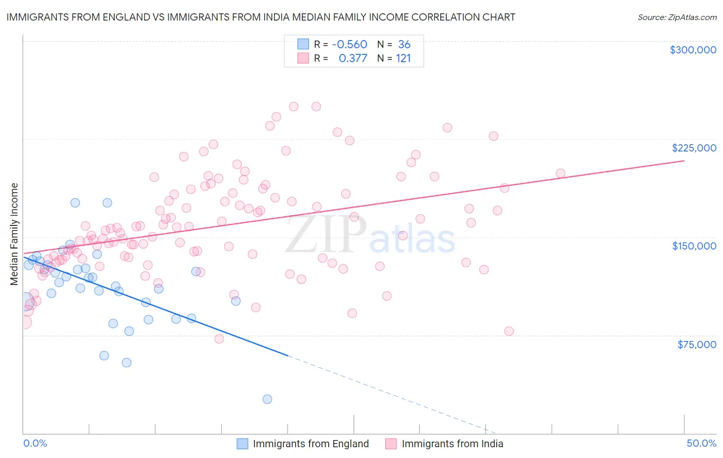 Immigrants from England vs Immigrants from India Median Family Income