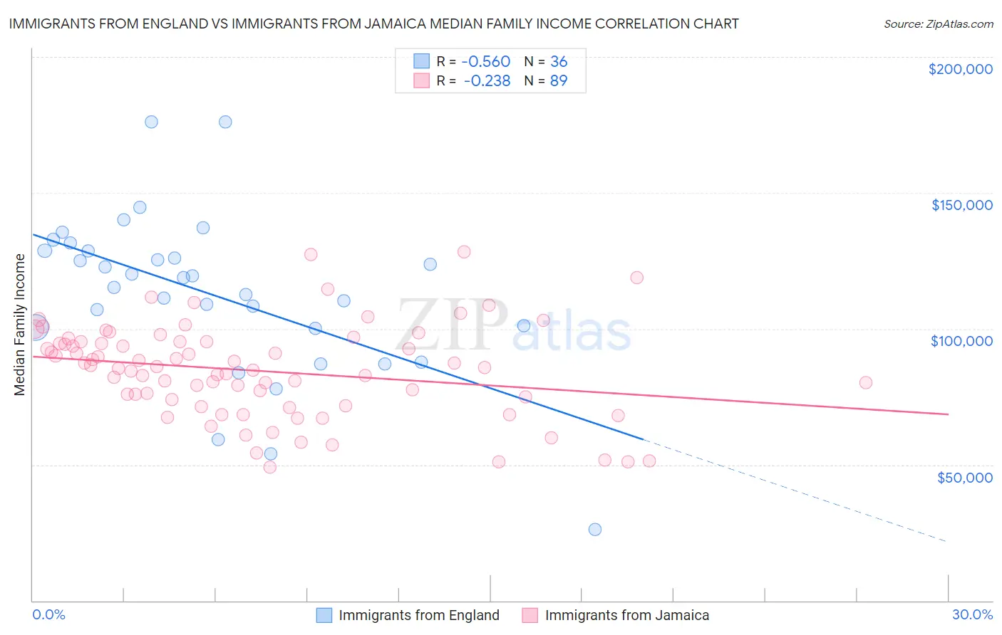 Immigrants from England vs Immigrants from Jamaica Median Family Income