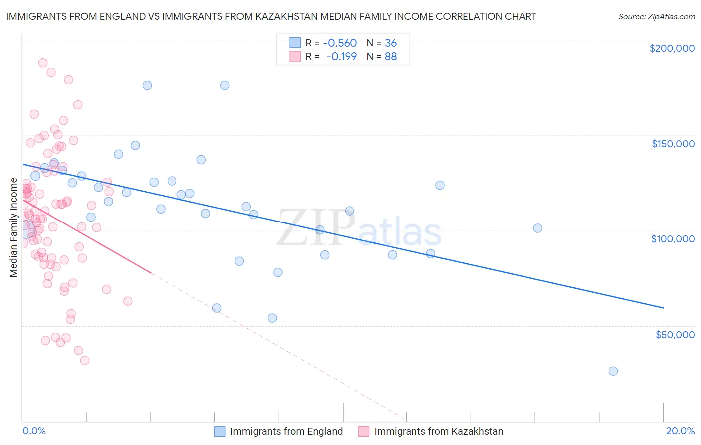 Immigrants from England vs Immigrants from Kazakhstan Median Family Income