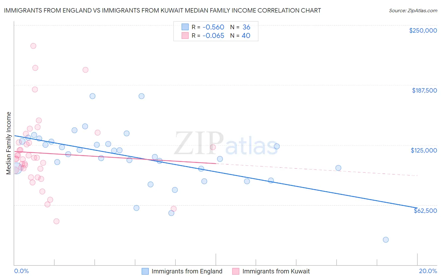 Immigrants from England vs Immigrants from Kuwait Median Family Income