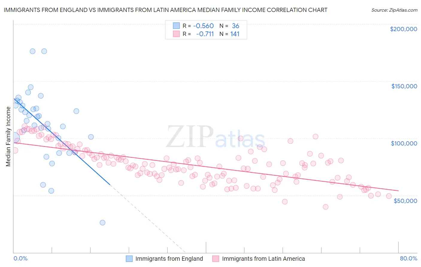 Immigrants from England vs Immigrants from Latin America Median Family Income