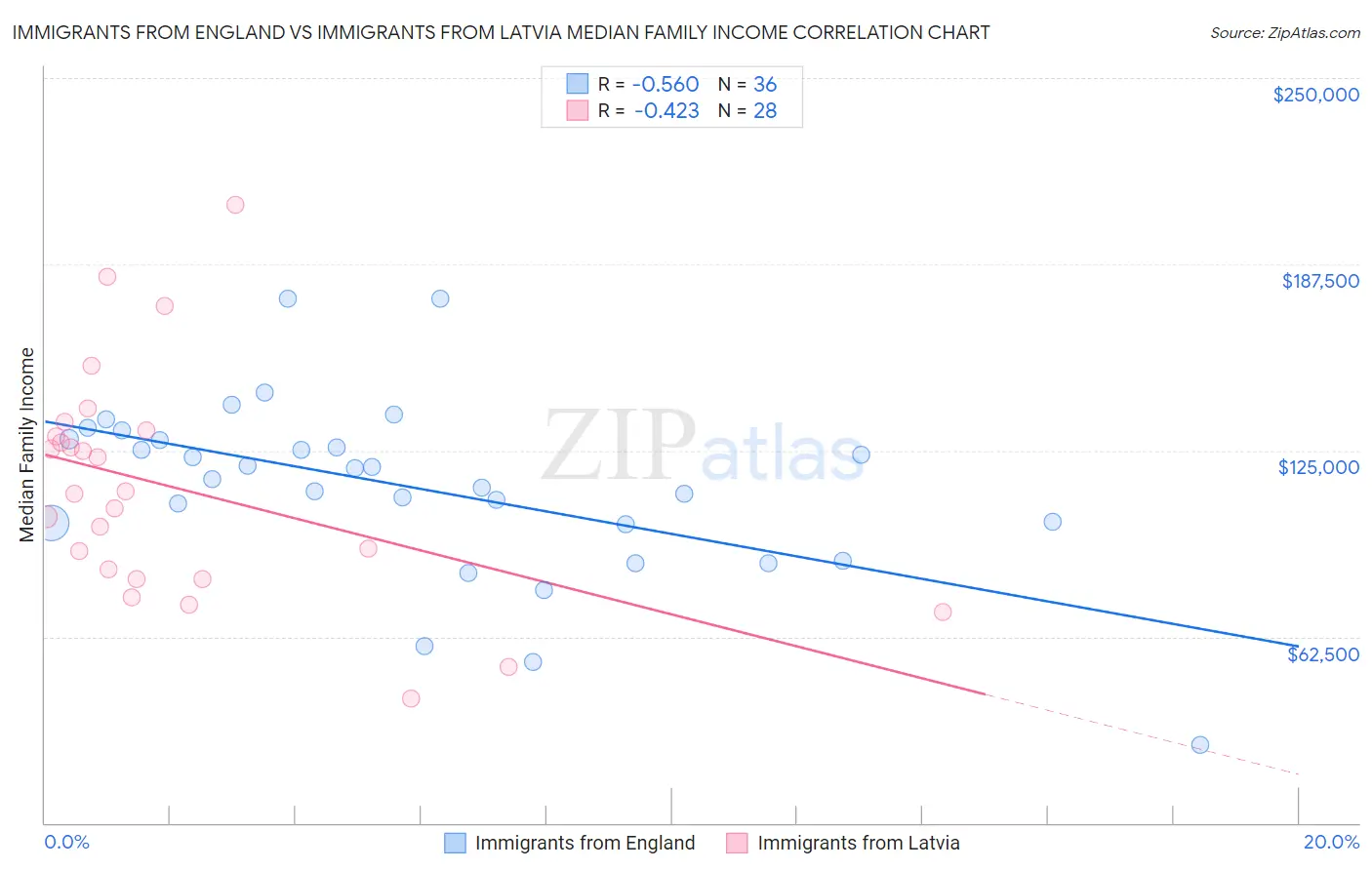 Immigrants from England vs Immigrants from Latvia Median Family Income