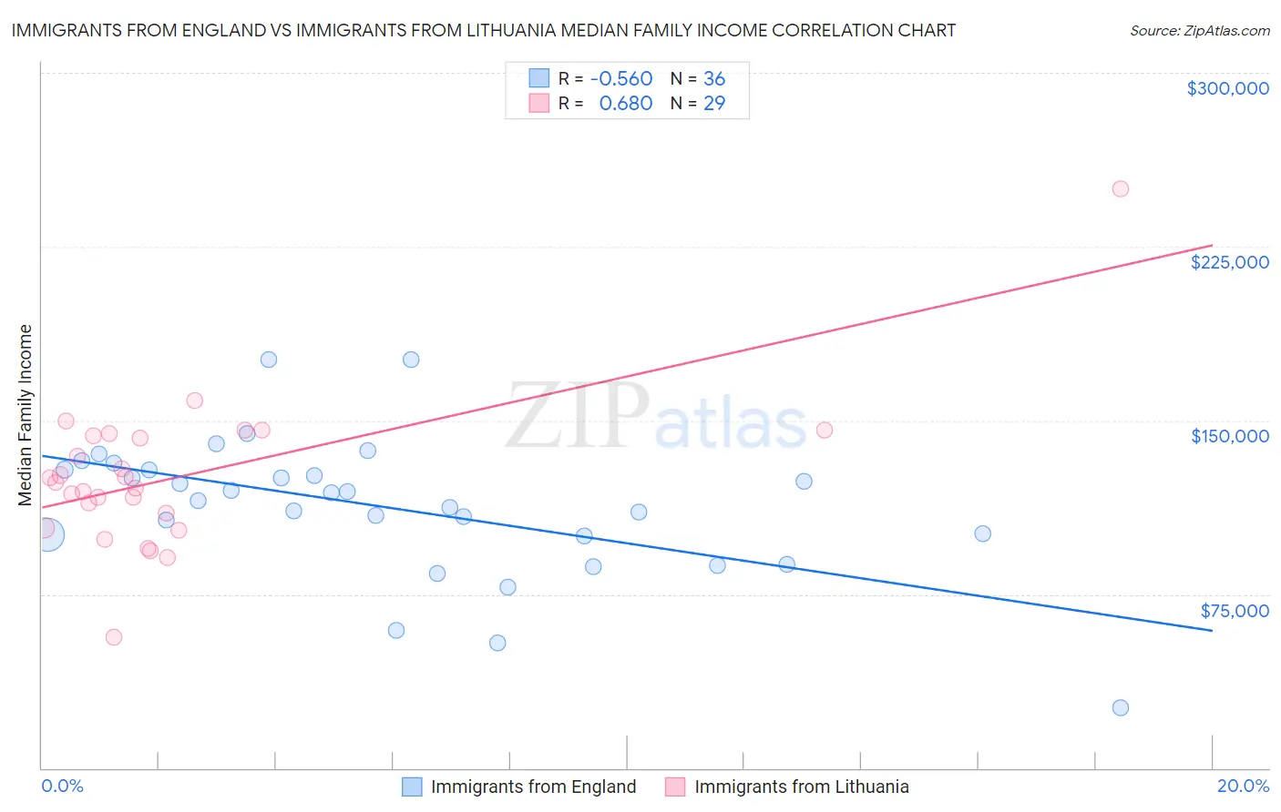 Immigrants from England vs Immigrants from Lithuania Median Family Income