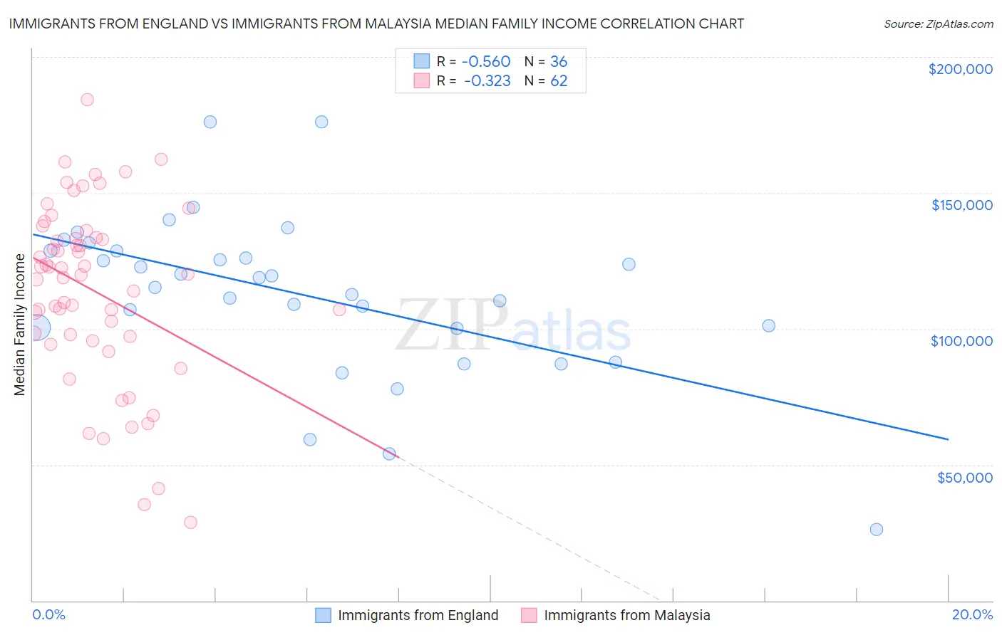 Immigrants from England vs Immigrants from Malaysia Median Family Income