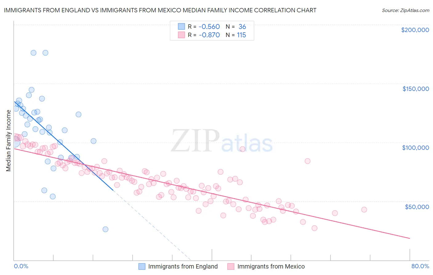Immigrants from England vs Immigrants from Mexico Median Family Income