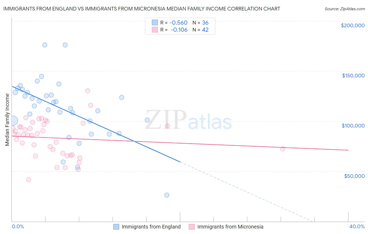 Immigrants from England vs Immigrants from Micronesia Median Family Income