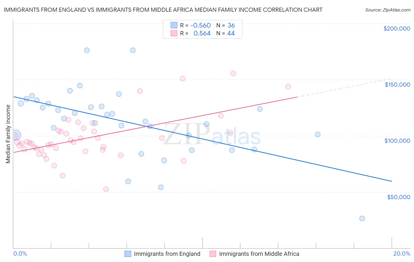 Immigrants from England vs Immigrants from Middle Africa Median Family Income