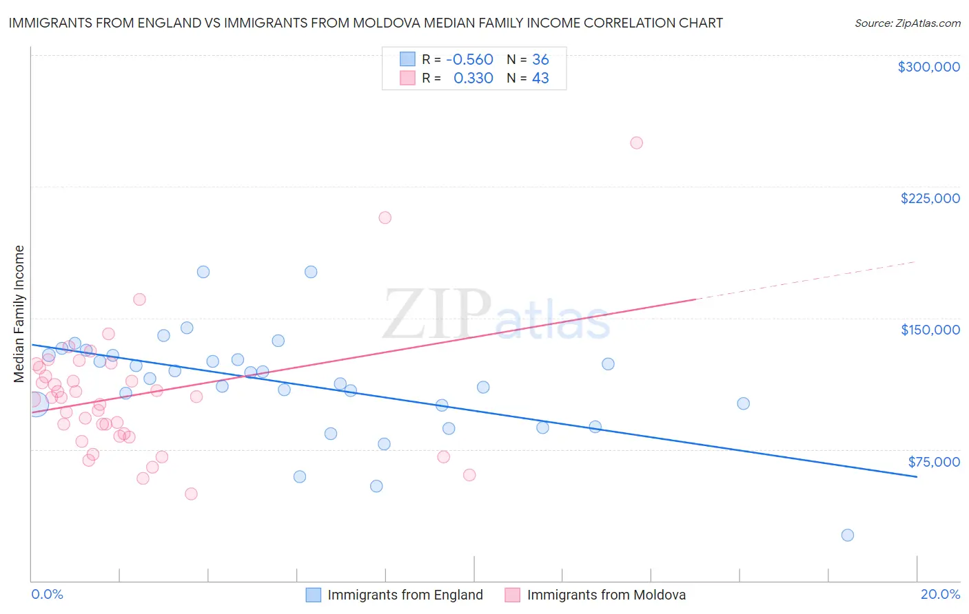 Immigrants from England vs Immigrants from Moldova Median Family Income